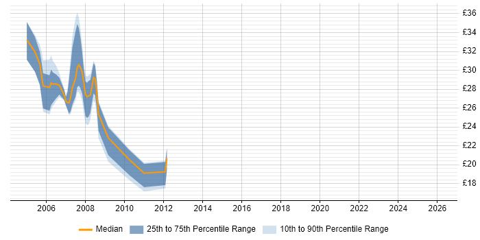 Contractor hourly rate distribution trend for C# ASP.NET Developer job vacancies in West Yorkshire