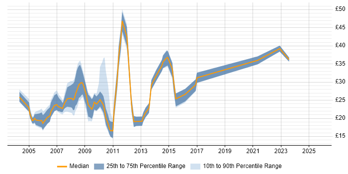 Contractor hourly rate distribution trend for jobs in West Yorkshire citing CSS Contractor hourly rate distribution trend for jobs in West Yorkshire citing CSS