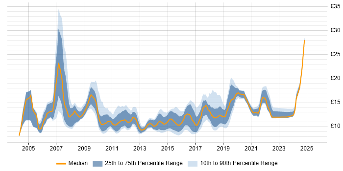 Contractor hourly rate distribution trend for jobs in West Yorkshire citing Customer Service Contractor hourly rate distribution trend for jobs in West Yorkshire citing Customer Service