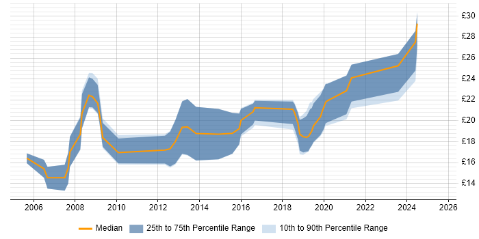 Contractor hourly rate distribution trend for jobs in West Yorkshire citing Data Analysis Contractor hourly rate distribution trend for jobs in West Yorkshire citing Data Analysis
