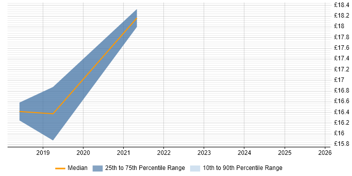 Contractor hourly rate distribution trend for jobs in West Yorkshire citing Data Analytics