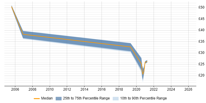 Contractor hourly rate distribution trend for jobs in West Yorkshire citing Data Architecture
