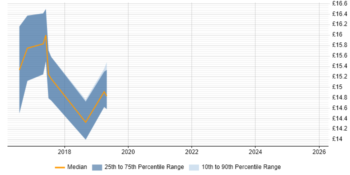 Contractor hourly rate distribution trend for Data Centre Analyst job vacancies in West Yorkshire