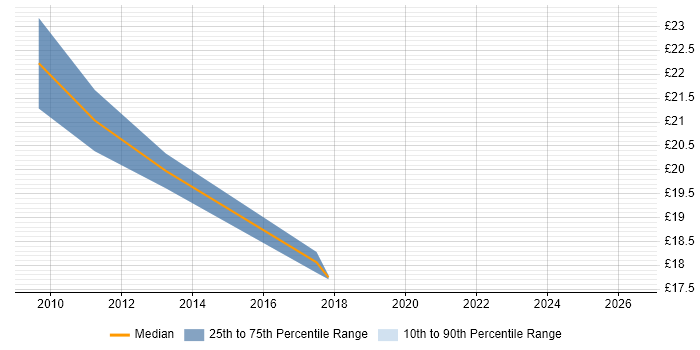 Contractor hourly rate distribution trend for Data Centre Engineer job vacancies in West Yorkshire