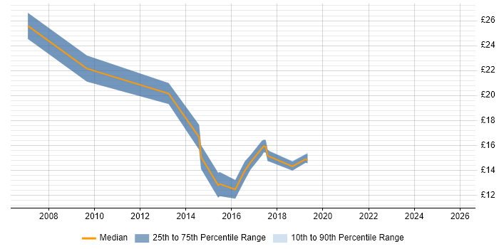 Contractor hourly rate distribution trend for jobs in West Yorkshire citing Data Centre Operations