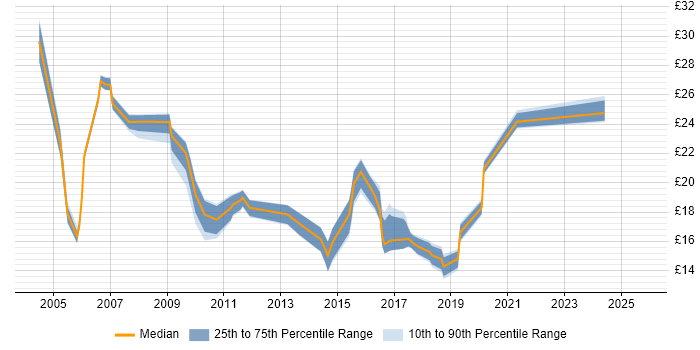Contractor hourly rate distribution trend for jobs in West Yorkshire citing Data Centre Contractor hourly rate distribution trend for jobs in West Yorkshire citing Data Centre
