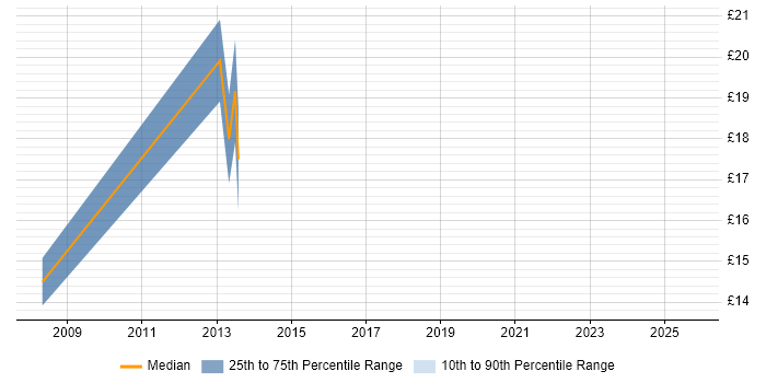 Contractor hourly rate distribution trend for jobs in West Yorkshire citing Data Conversion