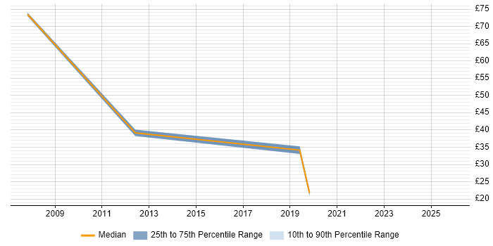 Contractor hourly rate distribution trend for jobs in West Yorkshire citing Data Integration