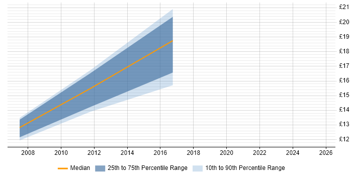 Contractor hourly rate distribution trend for jobs in West Yorkshire citing Data Interpretation
