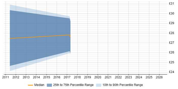 Contractor hourly rate distribution trend for jobs in West Yorkshire citing Data Loss Prevention