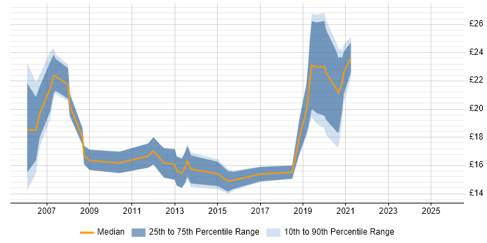 Contractor hourly rate distribution trend for jobs in West Yorkshire citing Data Management