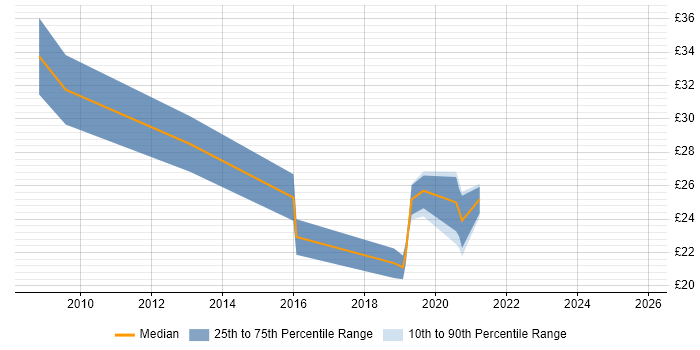 Contractor hourly rate distribution trend for Data Manager job vacancies in West Yorkshire