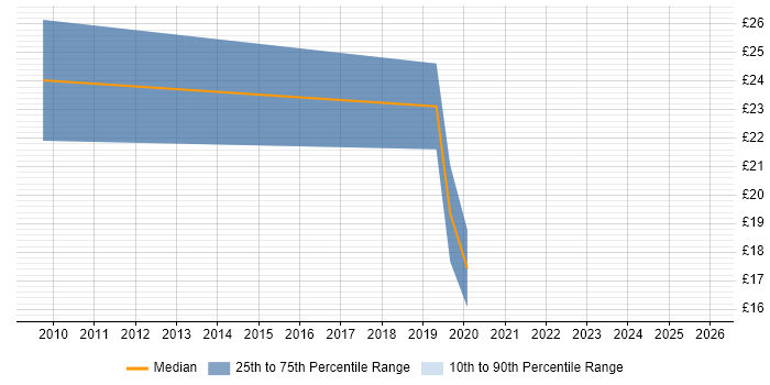 Contractor hourly rate distribution trend for jobs in West Yorkshire citing Data Mapping
