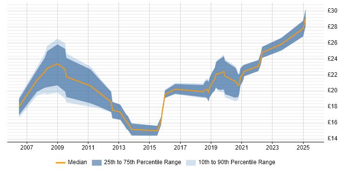 Contractor hourly rate distribution trend for jobs in West Yorkshire citing Data Quality Contractor hourly rate distribution trend for jobs in West Yorkshire citing Data Quality