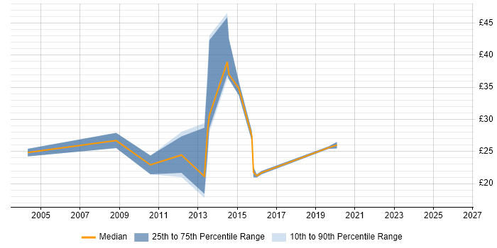 Contractor hourly rate distribution trend for jobs in West Yorkshire citing Data Structures