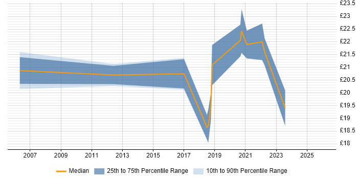 Contractor hourly rate distribution trend for jobs in West Yorkshire citing Data Validation