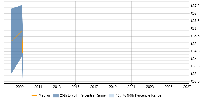 Contractor hourly rate distribution trend for Data Warehouse Developer job vacancies in West Yorkshire