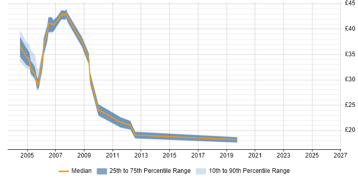 Contractor hourly rate distribution trend for DBA job vacancies in West Yorkshire