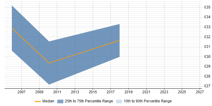 Contractor hourly rate distribution trend for jobs in West Yorkshire citing Debian