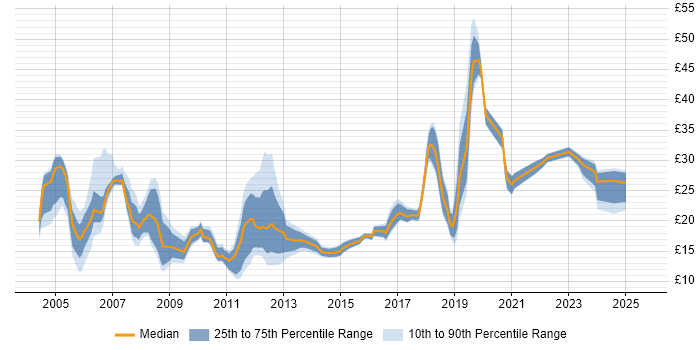 Contractor hourly rate distribution trend for jobs in West Yorkshire citing Degree Contractor hourly rate distribution trend for jobs in West Yorkshire citing Degree