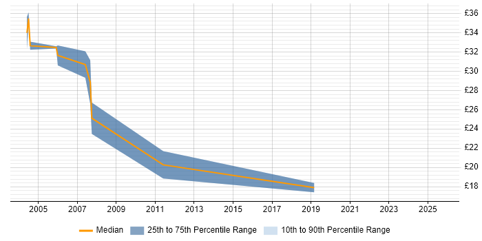 Contractor hourly rate distribution trend for Delivery Manager job vacancies in West Yorkshire Contractor hourly rate distribution trend for Delivery Manager job vacancies in West Yorkshire