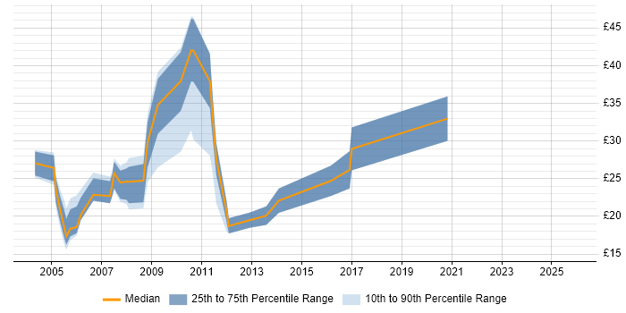 Contractor hourly rate distribution trend for Designer job vacancies in West Yorkshire