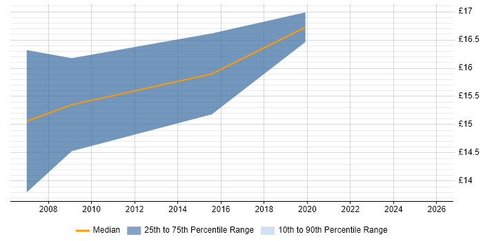 Contractor hourly rate distribution trend for Deskside Engineer job vacancies in West Yorkshire