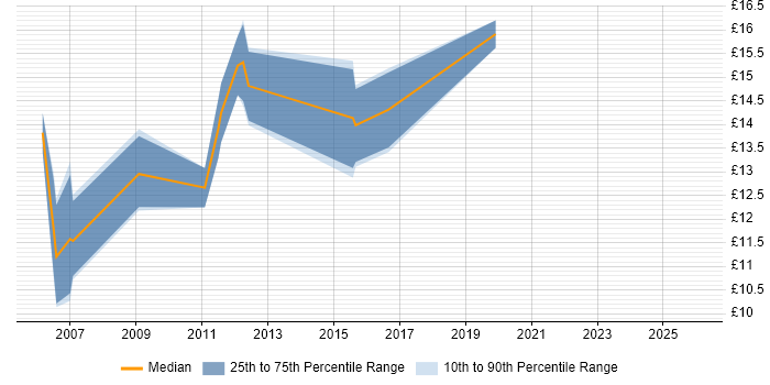 Contractor hourly rate distribution trend for Deskside Support job vacancies in West Yorkshire