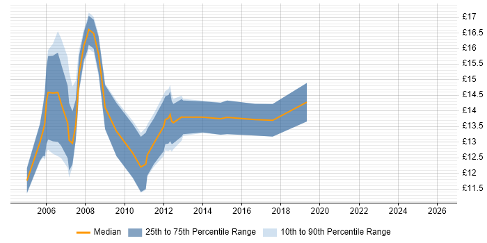 Contractor hourly rate distribution trend for Desktop Analyst job vacancies in West Yorkshire