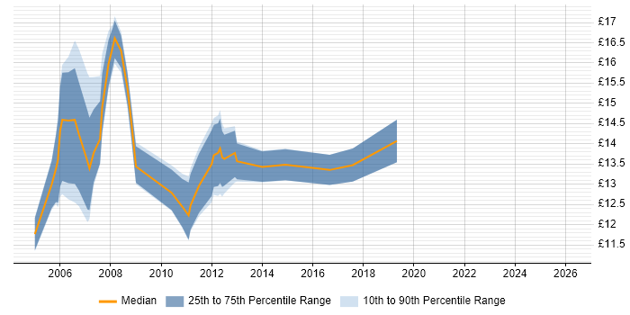 Contractor hourly rate distribution trend for Desktop Support Analyst job vacancies in West Yorkshire