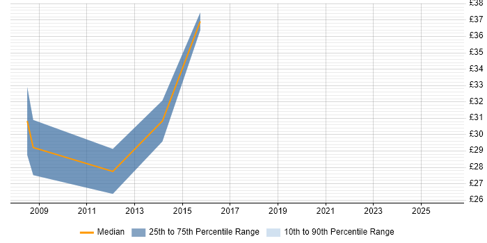 Contractor hourly rate distribution trend for Developer/Software Engineer job vacancies in West Yorkshire
