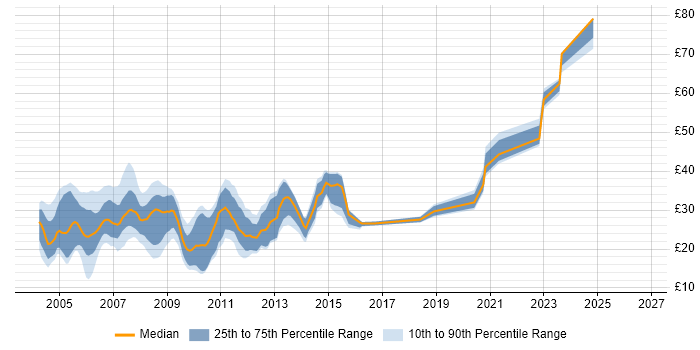 Contractor hourly rate distribution trend for Developer job vacancies in West Yorkshire