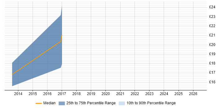 Contractor hourly rate distribution trend for Digital Designer job vacancies in West Yorkshire