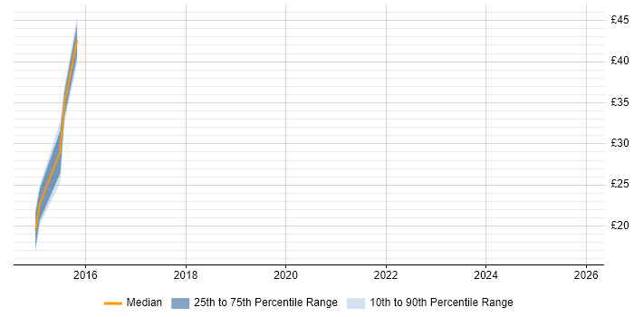 Contractor hourly rate distribution trend for jobs in West Yorkshire citing Digital Marketing