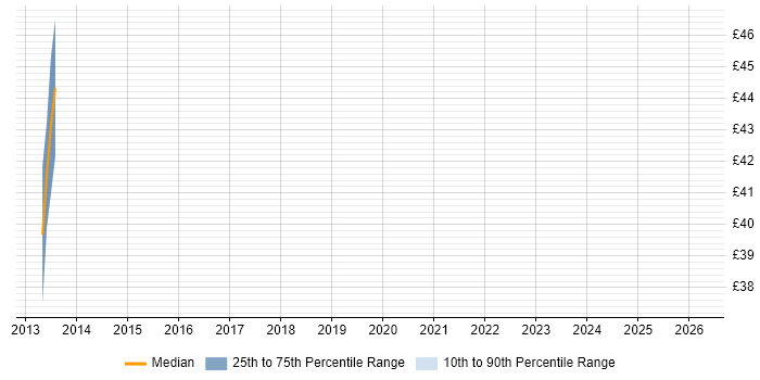 Contractor hourly rate distribution trend for jobs in West Yorkshire citing Distributed Systems