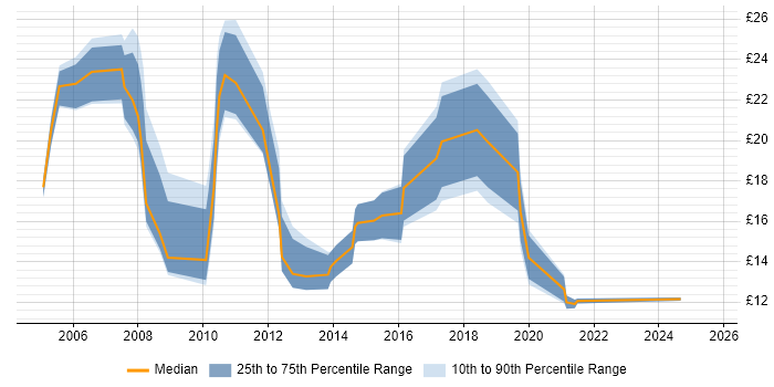 Contractor hourly rate distribution trend for jobs in West Yorkshire citing DNS Contractor hourly rate distribution trend for jobs in West Yorkshire citing DNS