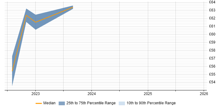 Contractor hourly rate distribution trend for jobs in West Yorkshire citing Docker