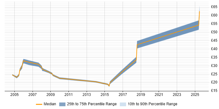 Contractor hourly rate distribution trend for jobs in West Yorkshire citing Documentation Skills