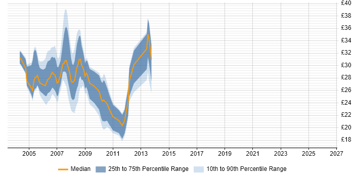 Contractor hourly rate distribution trend for .NET Developer job vacancies in West Yorkshire