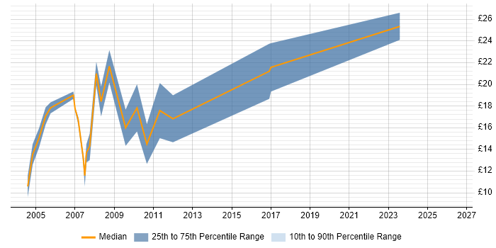 Contractor hourly rate distribution trend for jobs in West Yorkshire citing Dreamweaver
