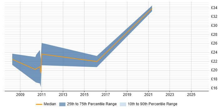 Contractor hourly rate distribution trend for jobs in West Yorkshire citing Drupal