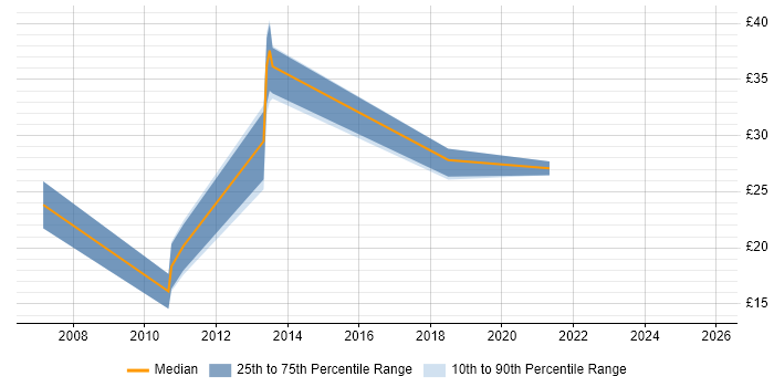 Contractor hourly rate distribution trend for jobs in West Yorkshire citing Dynamics CRM
