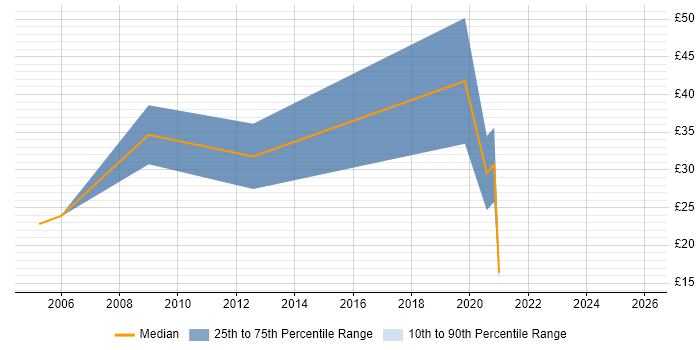 Contractor hourly rate distribution trend for jobs in West Yorkshire citing e-Learning