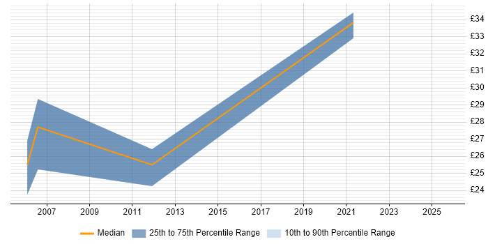 Contractor hourly rate distribution trend for jobs in West Yorkshire citing EIGRP