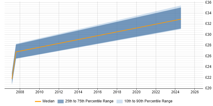 Contractor hourly rate distribution trend for Electrical Engineer job vacancies in West Yorkshire