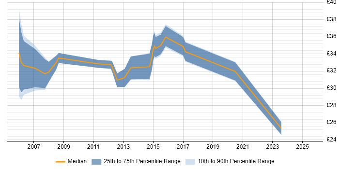 Contractor hourly rate distribution trend for jobs in West Yorkshire citing Electronics Contractor hourly rate distribution trend for jobs in West Yorkshire citing Electronics