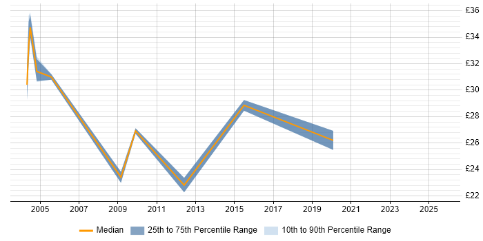 Contractor hourly rate distribution trend for jobs in West Yorkshire citing End-to-End Testing