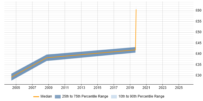 Contractor hourly rate distribution trend for jobs in West Yorkshire citing Enterprise Architecture