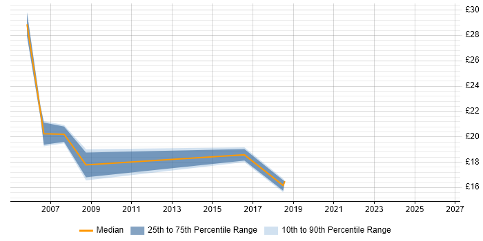 Contractor hourly rate distribution trend for jobs in West Yorkshire citing ESRI