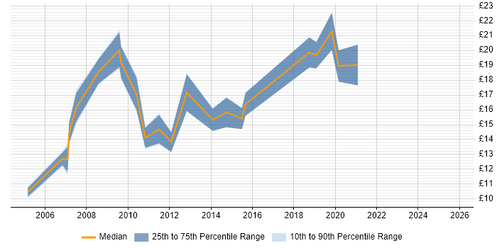 Contractor hourly rate distribution trend for Excel Analyst job vacancies in West Yorkshire
